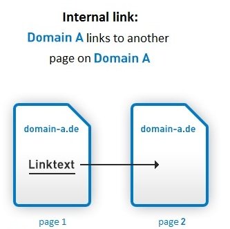 Internal links for SEO